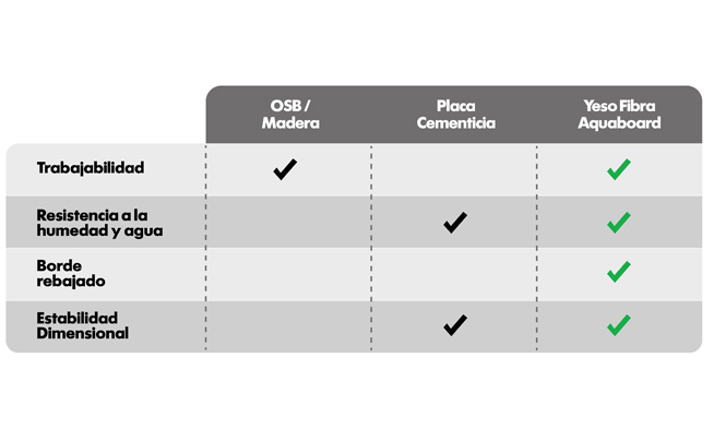 Mayor avance para tu proyecto en exterior con la Placa Yeso Fibra Aquaboard de Gyplac