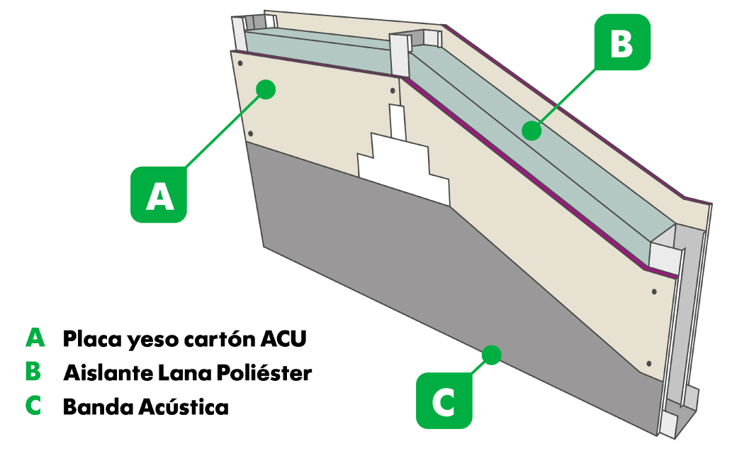 Soluciones Para La Aislación Acústica De Tus EspaciosGyplac